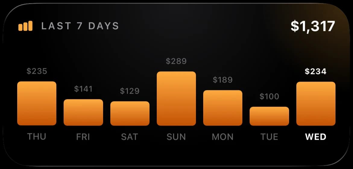Expenly medium widget showing last 7 days spending chart